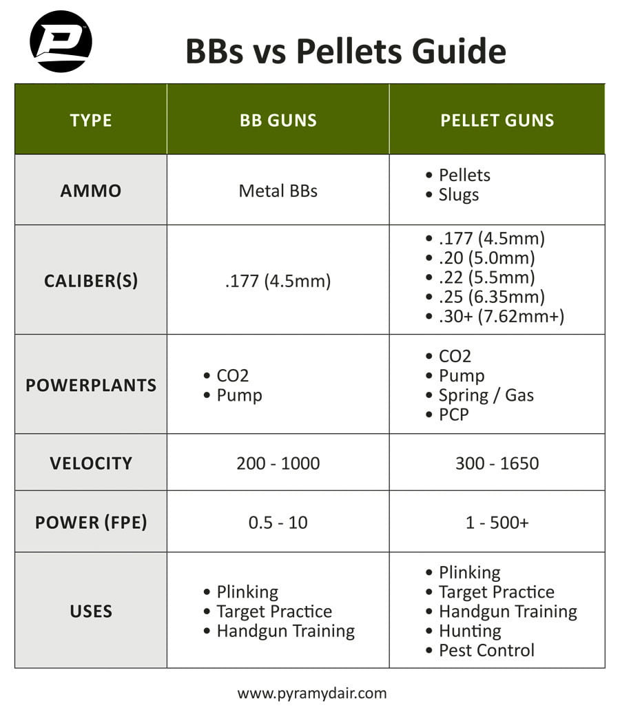 BBs vs Pellets Chart