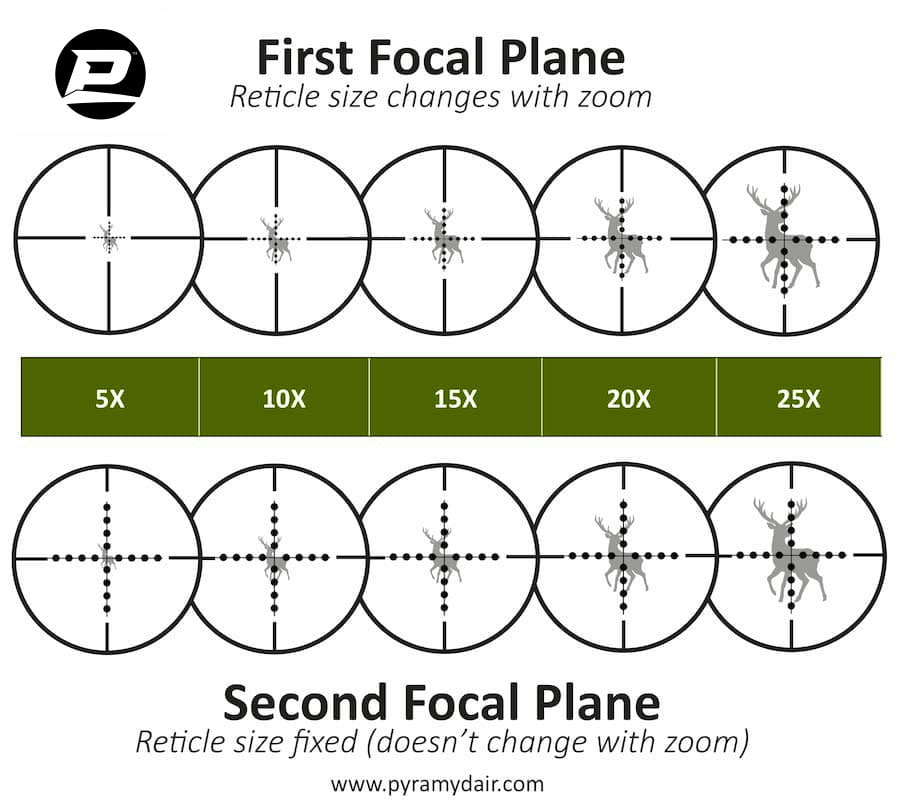 First Focal Point and Second Focal Point Diagram